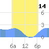 Tide chart for Tanapag Harbor, Saipan Island, Pacific Islands on 2025/05/14