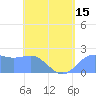 Tide chart for Tanapag Harbor, Saipan Island, Pacific Islands on 2025/05/15
