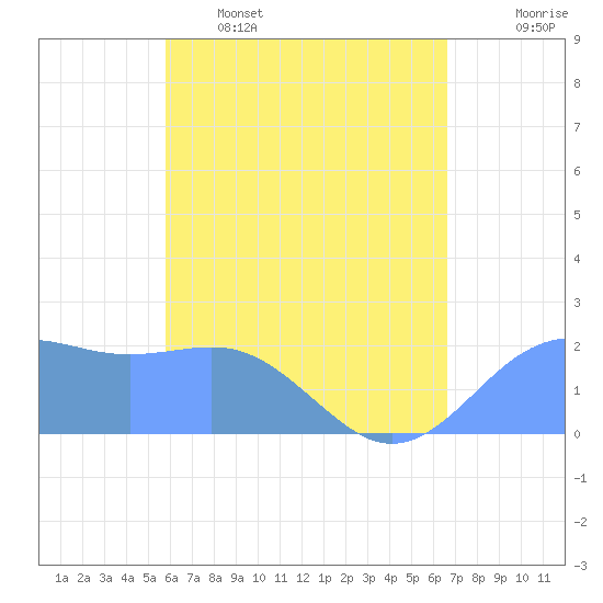 Tide chart for Tanapag Harbor, Saipan Island on 2025/05/16
