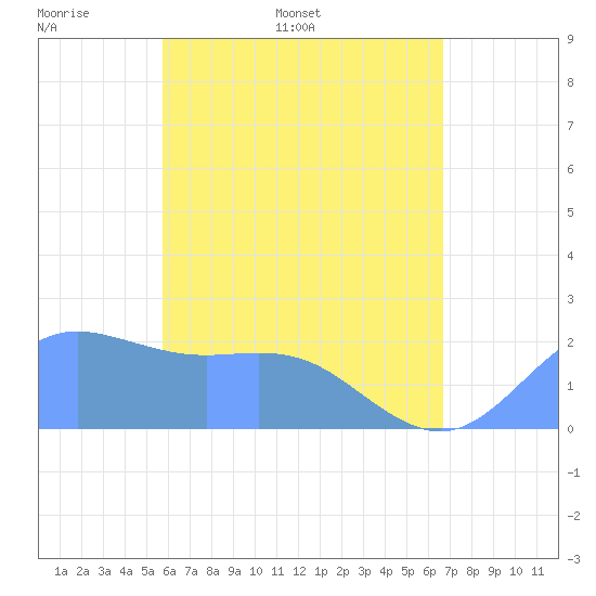 Tide chart for Tanapag Harbor, Saipan Island on 2025/05/19