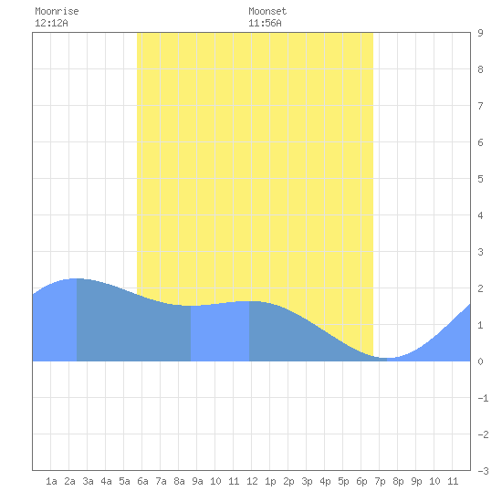 Tide chart for Tanapag Harbor, Saipan Island on 2025/05/20