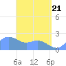 Tide chart for Tanapag Harbor, Saipan Island, Pacific Islands on 2025/05/21