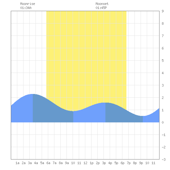 Tide chart for Tanapag Harbor, Saipan Island on 2025/05/22