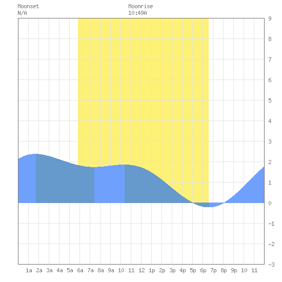 Tide chart for Tanapag Harbor, Saipan Island on 2025/05/03
