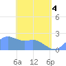 Tide chart for Tanapag Harbor, Saipan Island, Pacific Islands on 2025/05/4