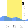 Tide chart for Tanapag Harbor, Saipan Island, Pacific Islands on 2025/05/5