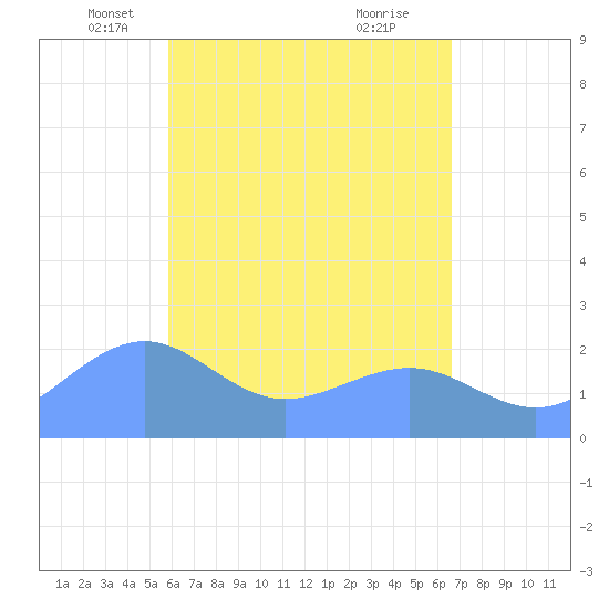 Tide chart for Tanapag Harbor, Saipan Island on 2025/05/07