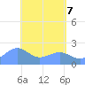 Tide chart for Tanapag Harbor, Saipan Island, Pacific Islands on 2025/05/7