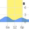 Tide chart for Tanapag Harbor, Saipan Island, Pacific Islands on 2025/05/8