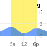 Tide chart for Tanapag Harbor, Saipan Island, Pacific Islands on 2025/05/9
