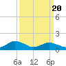 Tide chart for Tangier, Chesapeake Bay, Virginia on 2021/03/20