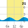 Tide chart for Tangier, Chesapeake Bay, Virginia on 2021/05/21