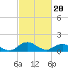 Tide chart for Tangier, Chesapeake Bay, Virginia on 2024/02/20