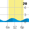 Tide chart for Tangier, Chesapeake Bay, Virginia on 2024/03/20