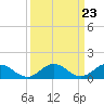 Tide chart for Tangier, Chesapeake Bay, Virginia on 2024/03/23