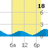 Tide chart for Tangier, Chesapeake Bay, Virginia on 2024/06/18