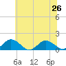 Tide chart for Tangier, Chesapeake Bay, Virginia on 2024/06/26