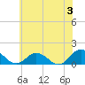 Tide chart for Tangier, Chesapeake Bay, Virginia on 2024/06/3
