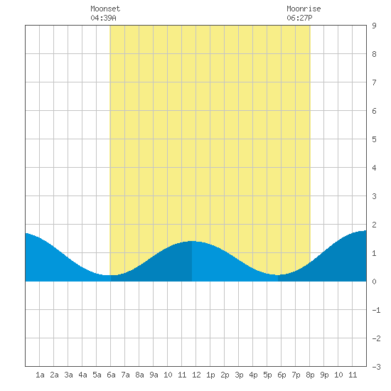 Tide chart for Tangier on 2025/05/10