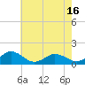 Tide chart for Tangier, Virginia on 2025/05/16