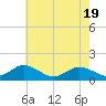 Tide chart for Tangier, Virginia on 2025/05/19