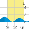 Tide chart for Tangier, Virginia on 2025/05/1