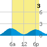Tide chart for Tangier, Virginia on 2025/05/3