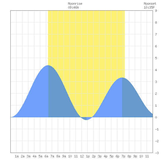 Tide Chart for 2021/07/14