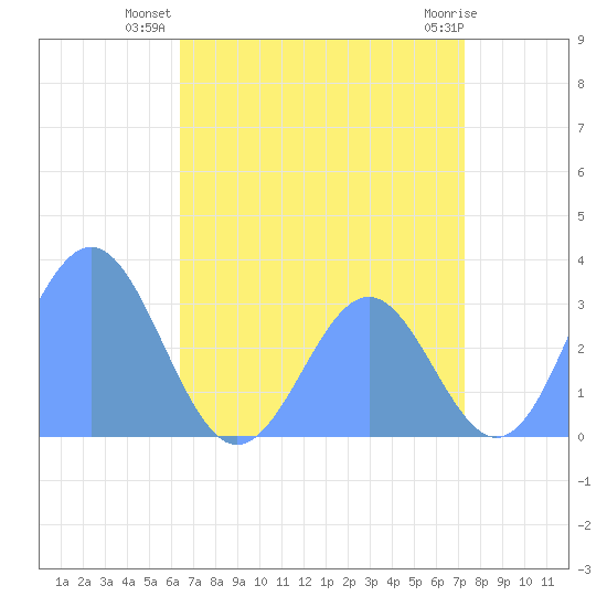 Tide Chart for 2021/07/22