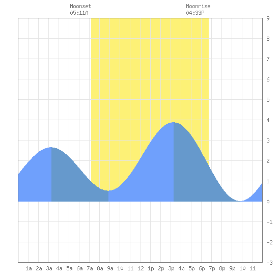 Tide Chart for 2023/02/3