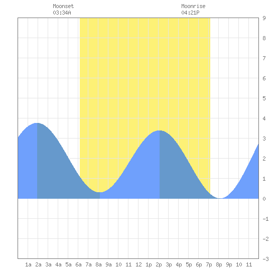 Tide Chart for 2023/06/1