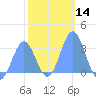 Tide chart for Taongi Atoll, Pacific Islands on 2024/01/14