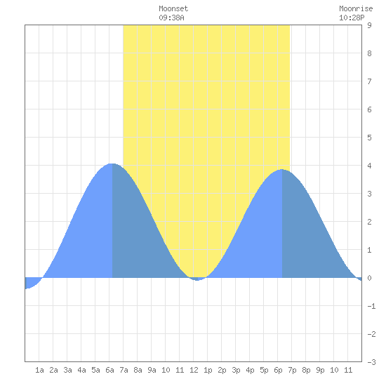 Tide Chart for 2024/02/29