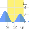 Tide chart for Taongi Atoll, Pacific Islands on 2025/07/11