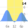 Tide chart for Taongi Atoll, Pacific Islands on 2025/07/14