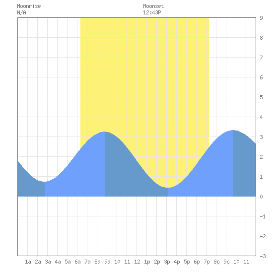Tide chart for Taongi Atoll on 2025/07/18