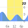 Tide chart for Taongi Atoll, Pacific Islands on 2025/07/22