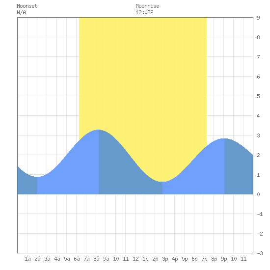 Tide chart for Taongi Atoll on 2025/07/02