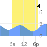 Tide chart for Taongi Atoll, Pacific Islands on 2025/07/4