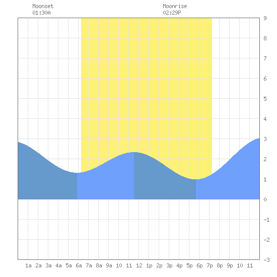 Tide chart for Taongi Atoll on 2025/07/05
