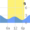 Tide chart for Taongi Atoll, Pacific Islands on 2025/07/5