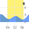 Tide chart for Taongi Atoll, Pacific Islands on 2025/07/6