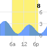 Tide chart for Taongi Atoll, Pacific Islands on 2025/07/8