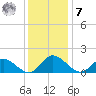 Tide chart for Tappahannock, Rappahannock River, Virginia on 2022/12/7