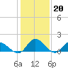 Tide chart for Tappahannock, Virginia on 2023/01/20