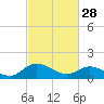 Tide chart for Tappahannock, Rappahannock River, Virginia on 2023/02/28