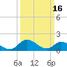 Tide chart for Tappahannock, Rappahannock River, Virginia on 2023/03/16