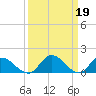 Tide chart for Tappahannock, Rappahannock River, Virginia on 2023/03/19