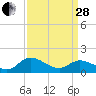 Tide chart for Tappahannock, Rappahannock River, Virginia on 2023/03/28