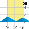 Tide chart for Tappahannock, Rappahannock River, Virginia on 2023/04/25